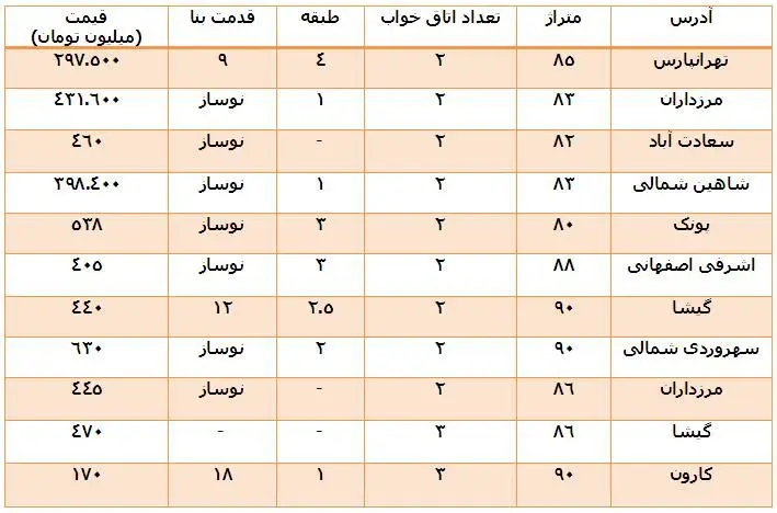 جدول «قیمت‌های پیشنهادی» در بازار مسکن