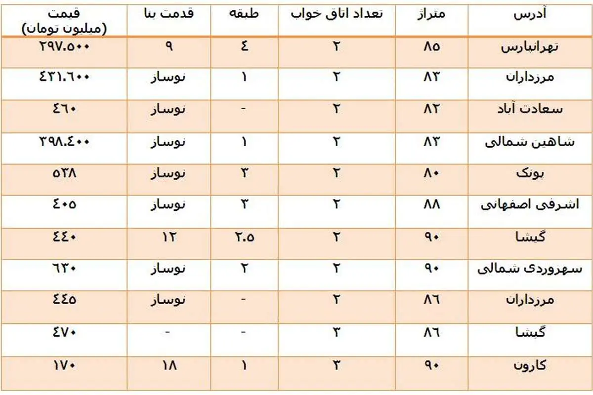 جدول «قیمت‌های پیشنهادی» در بازار مسکن