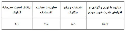 نتایج نظرسنجی انتظارات ایرانیان از رئیس جمهور آینده