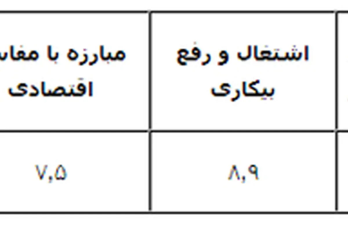 نتایج نظرسنجی انتظارات ایرانیان از رئیس جمهور آینده