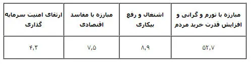نتایج نظرسنجی انتظارات ایرانیان از رئیس جمهور آینده