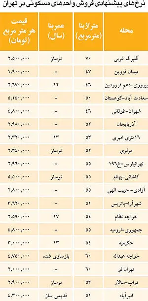 تغییر قیمت مسکن 24 ساعتی شد