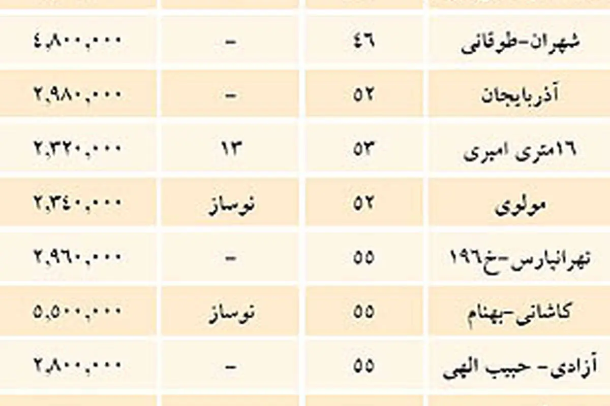 تغییر قیمت مسکن 24 ساعتی شد