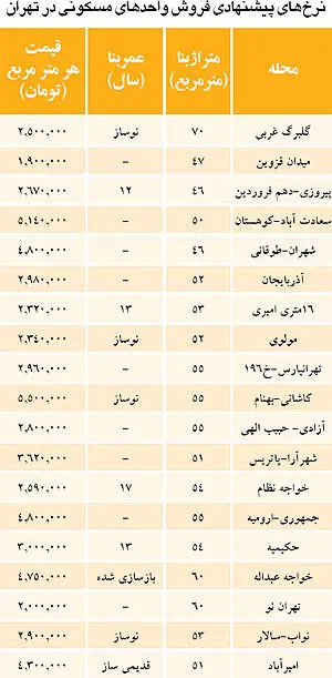 تغییر قیمت مسکن 24 ساعتی شد