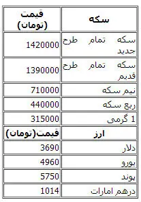 (جدول) قیمت انواع سکه و ارز در بازار آزاد
