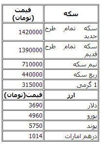 (جدول) قیمت انواع سکه و ارز در بازار آزاد