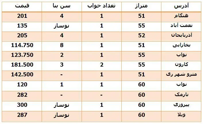 فروشندگان تمایلی به فروش ندارند