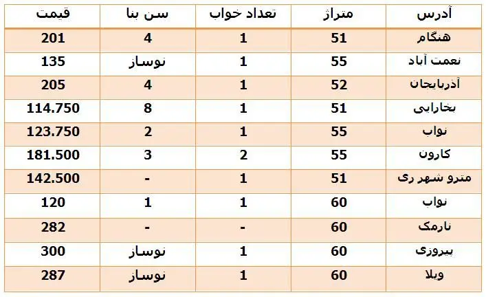 فروشندگان تمایلی به فروش ندارند