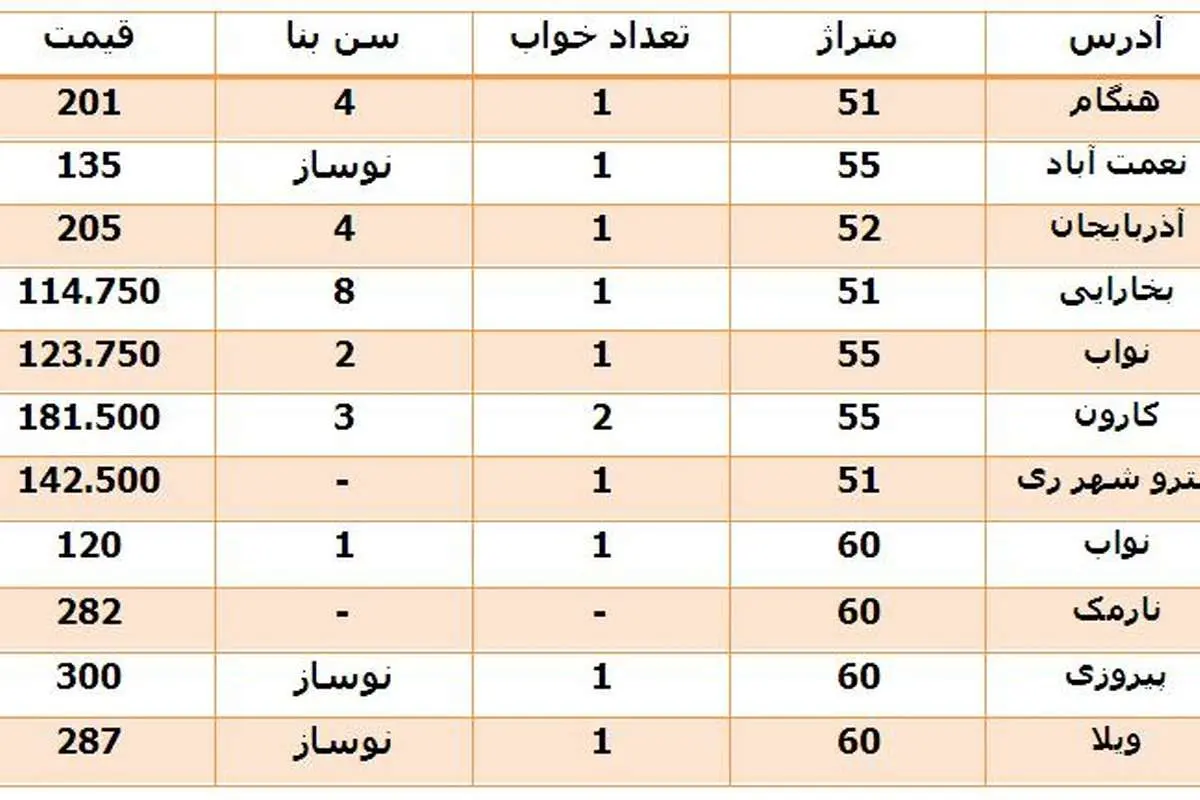 فروشندگان تمایلی به فروش ندارند