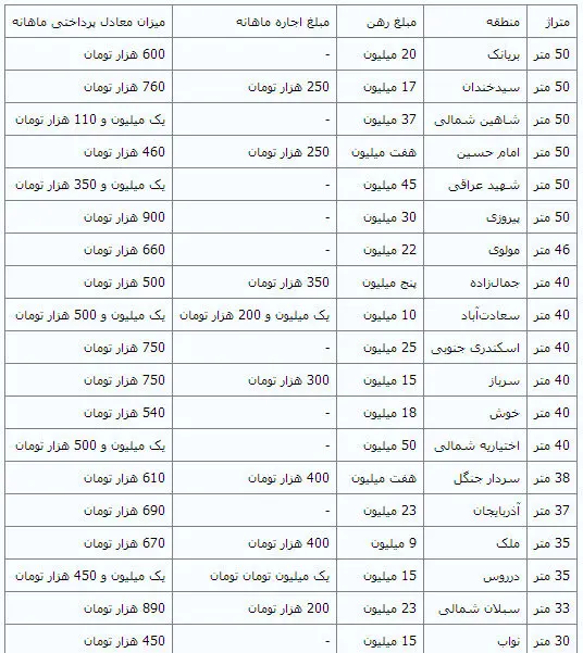 اجاره‌ آپارتمان‌های زیر 50 متر چقدر است؟