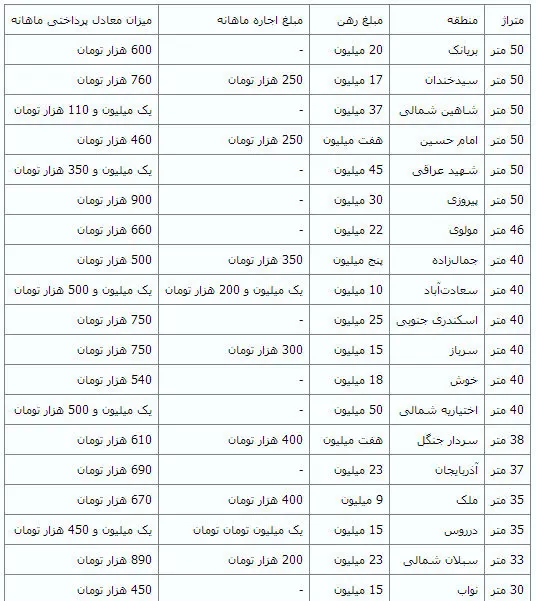 اجاره‌ آپارتمان‌های زیر 50 متر چقدر است؟