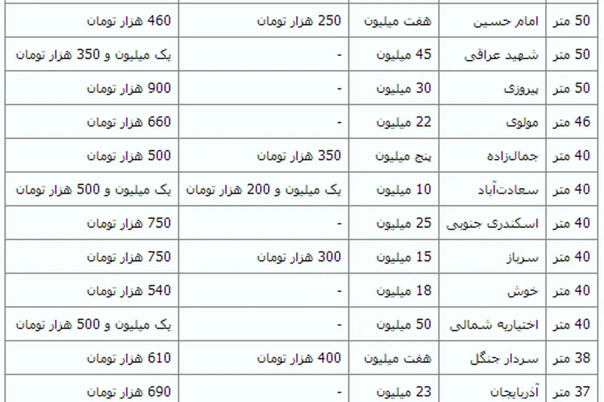 اجاره آپارتمانهای زیر 50 متر چقدر است؟