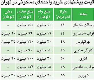 (جدول) قیمت ارزان‌ترین آپارتمان‌های تهران