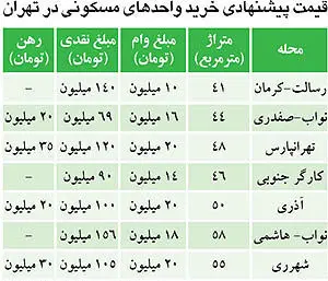 (جدول) قیمت ارزان‌ترین آپارتمان‌های تهران