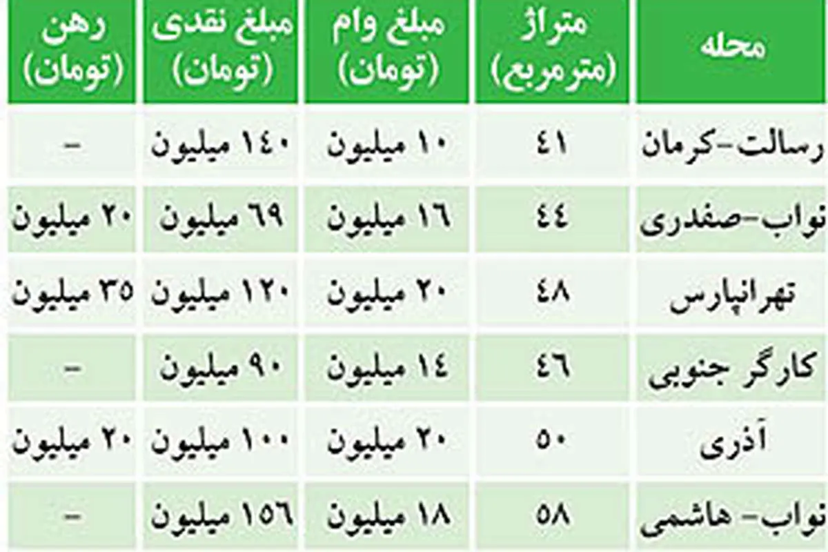 (جدول) قیمت ارزان‌ترین آپارتمان‌های تهران