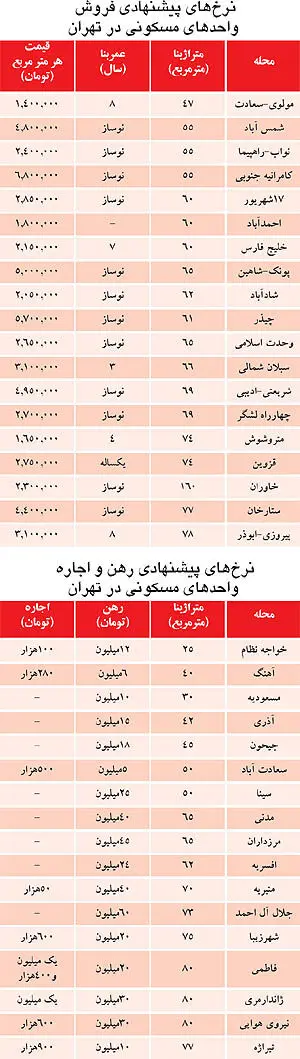 نرخ خرید و اجاره مسکن در همه مناطق تهران