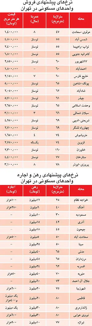 نرخ خرید و اجاره مسکن در همه مناطق تهران