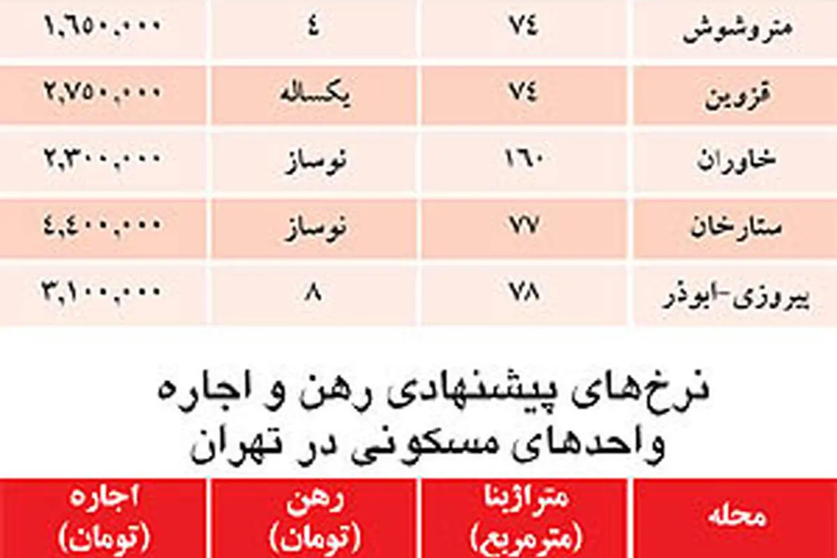 نرخ خرید و اجاره مسکن در همه مناطق تهران