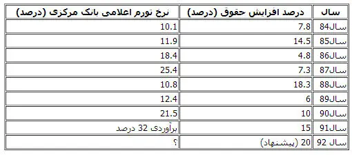 جدول افزایش 8 ساله حقوق کارمندان