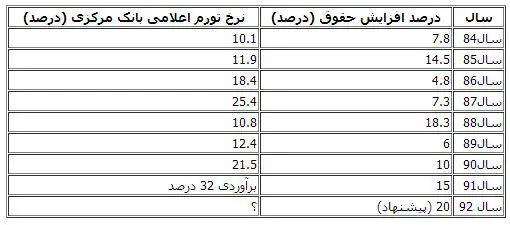 جدول افزایش 8 ساله حقوق کارمندان