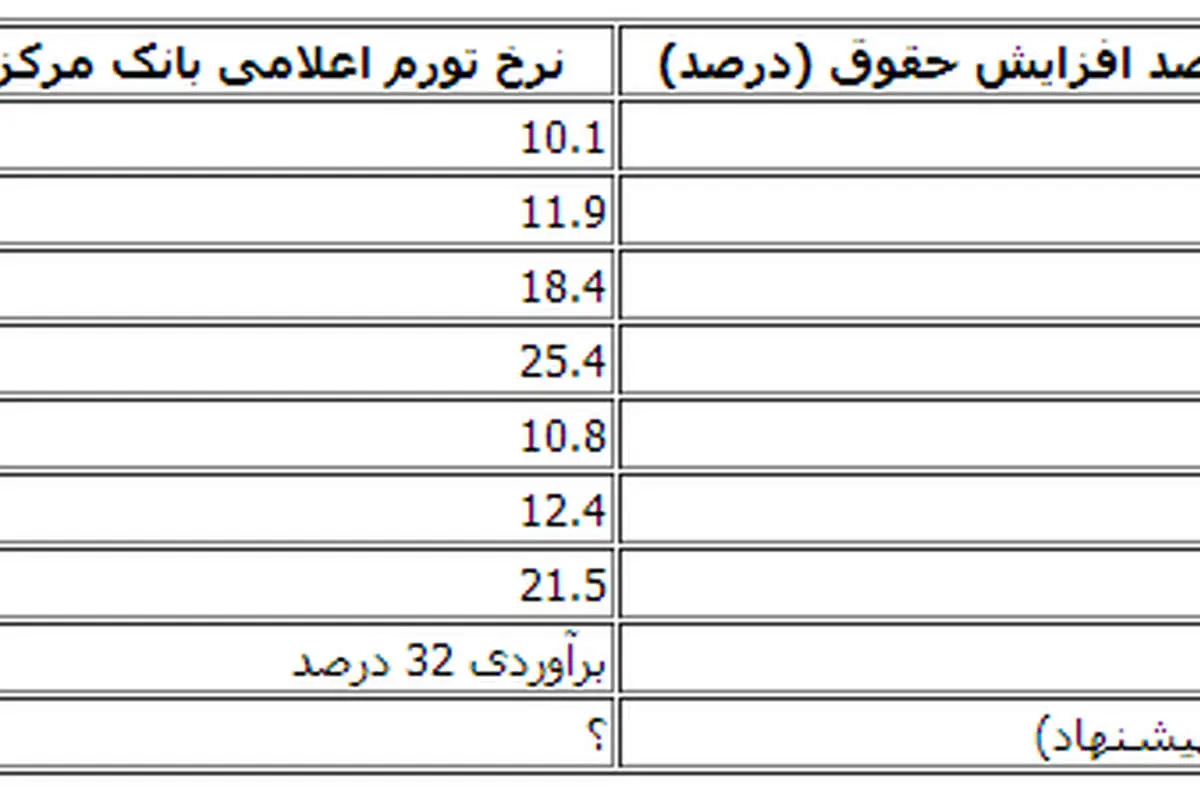 جدول افزایش 8 ساله حقوق کارمندان