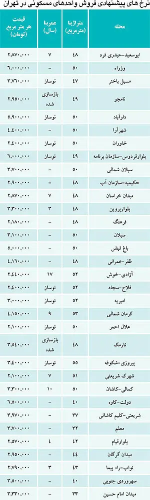 کدام متراژ، باب‌ دل خریداران مسکن است؟