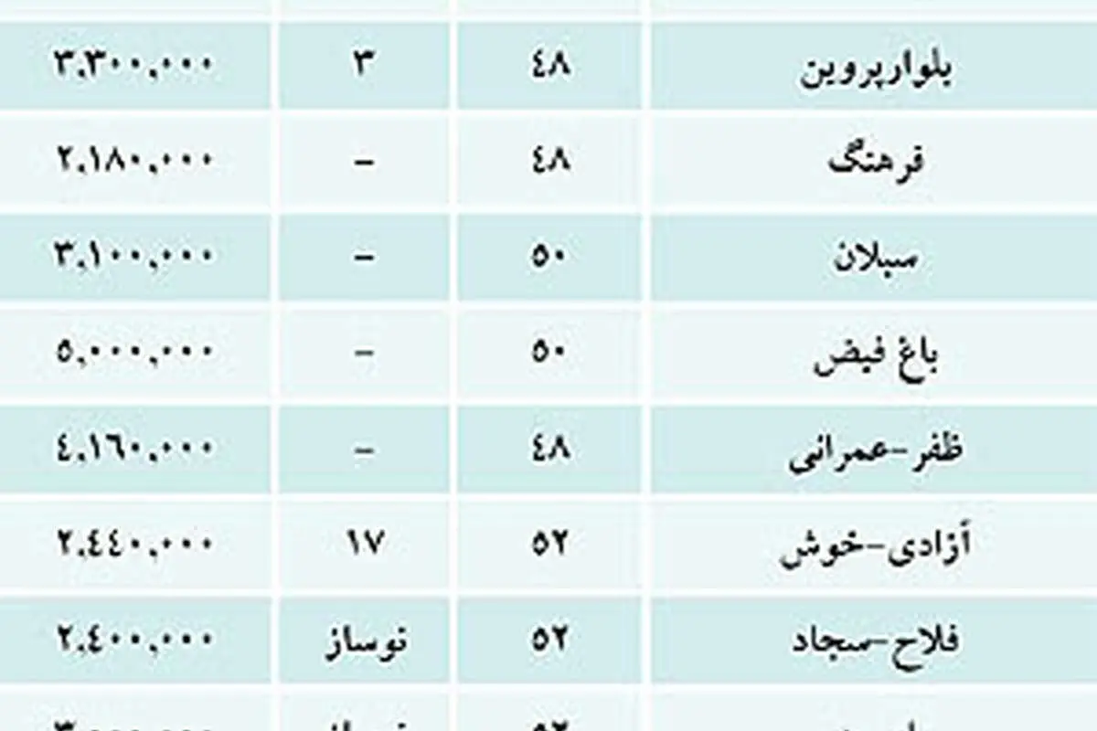 کدام متراژ، باب دل خریداران مسکن است؟