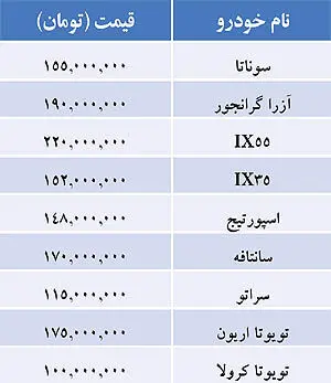قيمت خودرو‌هاي وارداتي در بازار