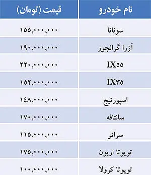 قيمت خودرو‌هاي وارداتي در بازار