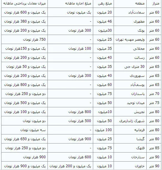 (جدول) نرخ اجاره آپارتمان‌های زیر 100 متر