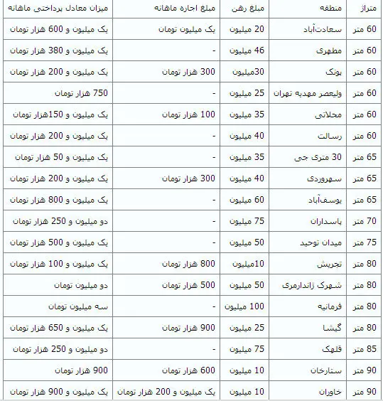 (جدول) نرخ اجاره آپارتمان‌های زیر 100 متر
