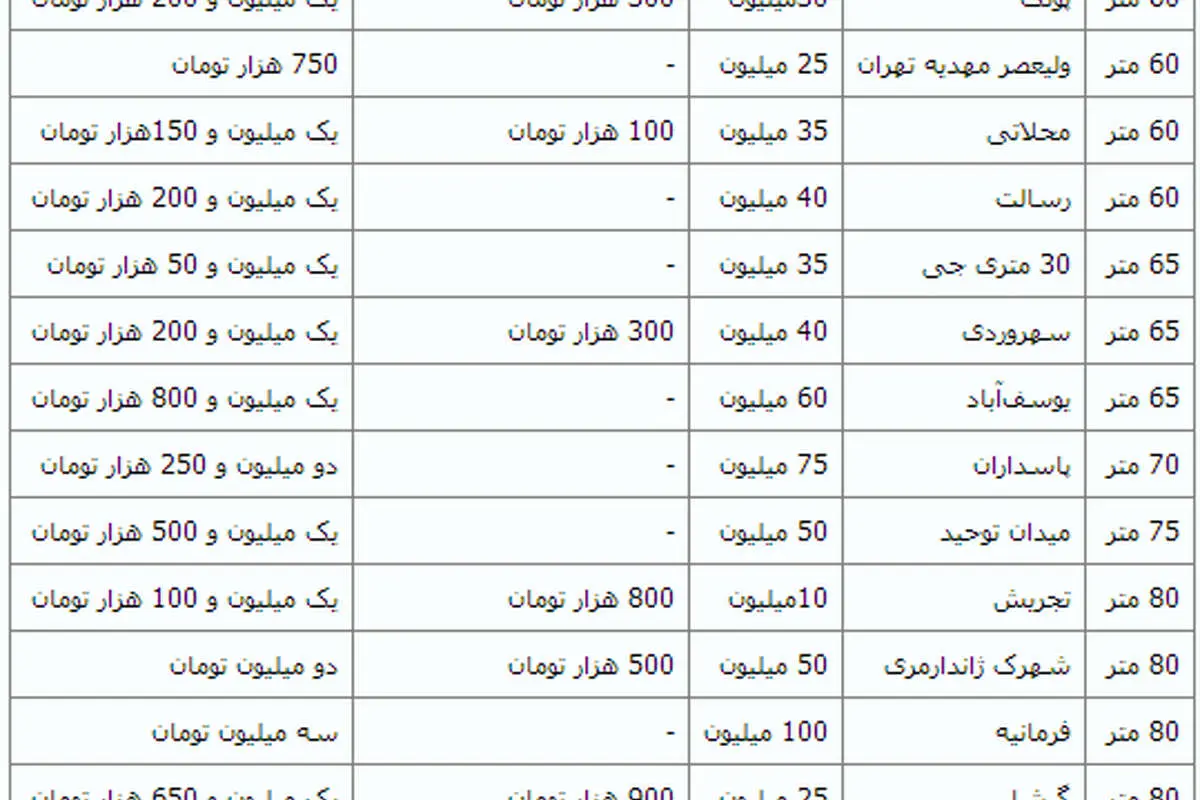 (جدول) نرخ اجاره آپارتمان‌های زیر 100 متر