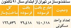 آثار سه شوك در بازار مسكن سال آينده