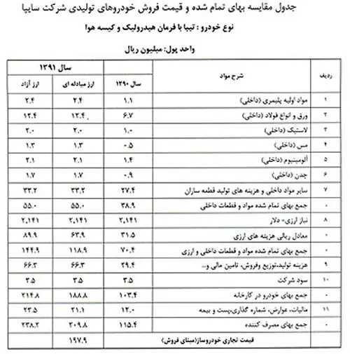 آنالیز قیمت 5 خودروی پرفروش سایپا و ایران خودرو