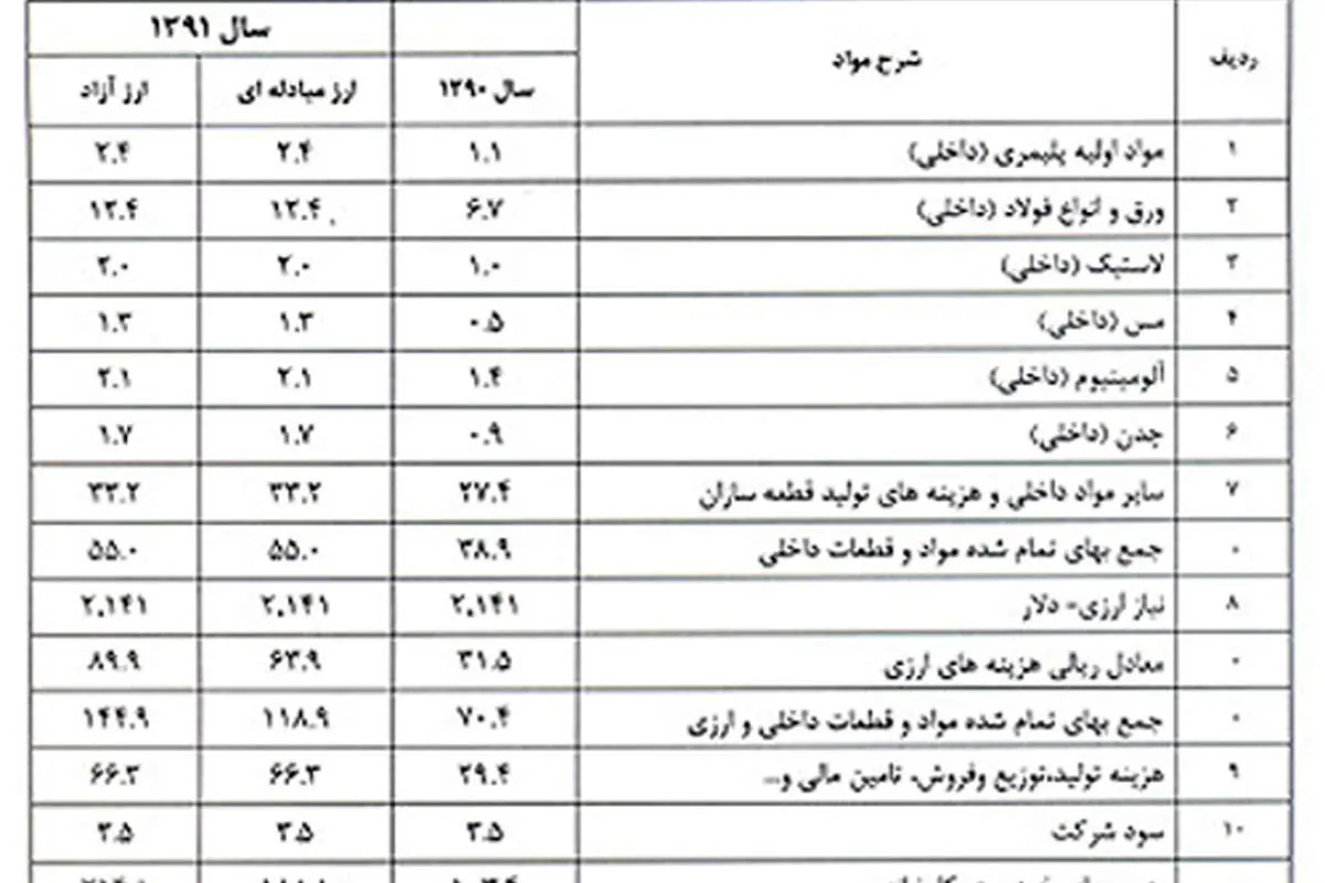 آنالیز قیمت 5 خودروی پرفروش سایپا و ایران خودرو