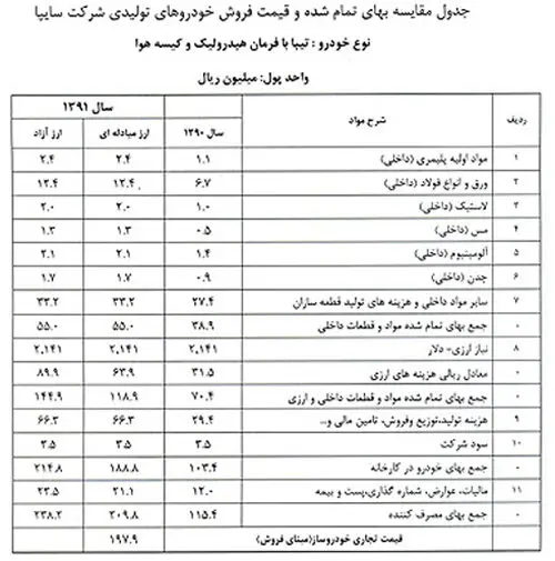 آنالیز قیمت 5 خودروی پرفروش سایپا و ایران خودرو