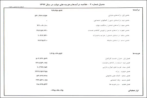 کسری 29.5 هزار میلیارد تومانی در بودجه 92