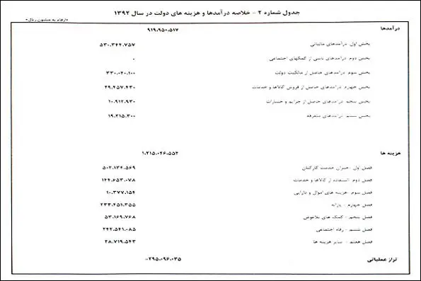 کسری 29.5 هزار میلیارد تومانی در بودجه 92