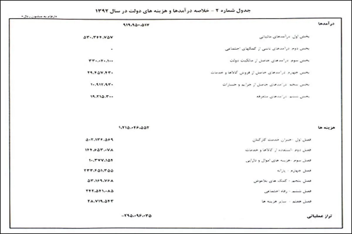 کسری 29.5 هزار میلیارد تومانی در بودجه 92