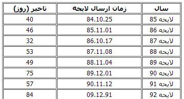 جدول رکوردشکنی دولت در توقف لایحه بودجه!