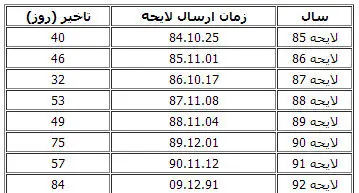 جدول رکوردشکنی دولت در توقف لایحه بودجه!