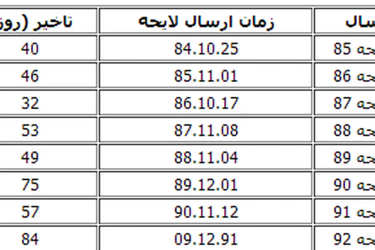 جدول رکوردشکنی دولت در توقف لایحه بودجه!