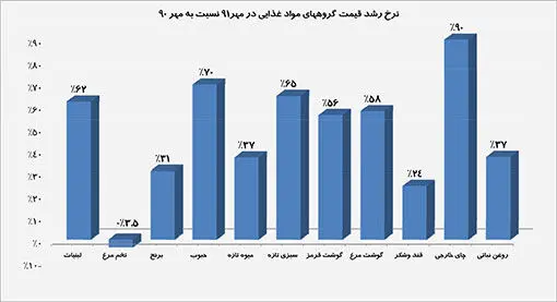 تغییر قیمت موادغذایی در تهران از مهر تا مهر