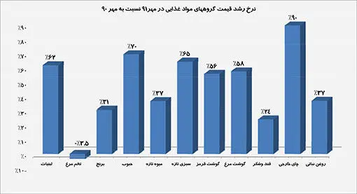 تغییر قیمت موادغذایی در تهران از مهر تا مهر