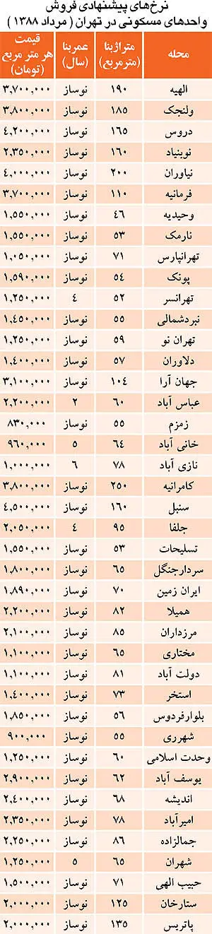 تغييرات قیمت مسکن در چهار سال اخير