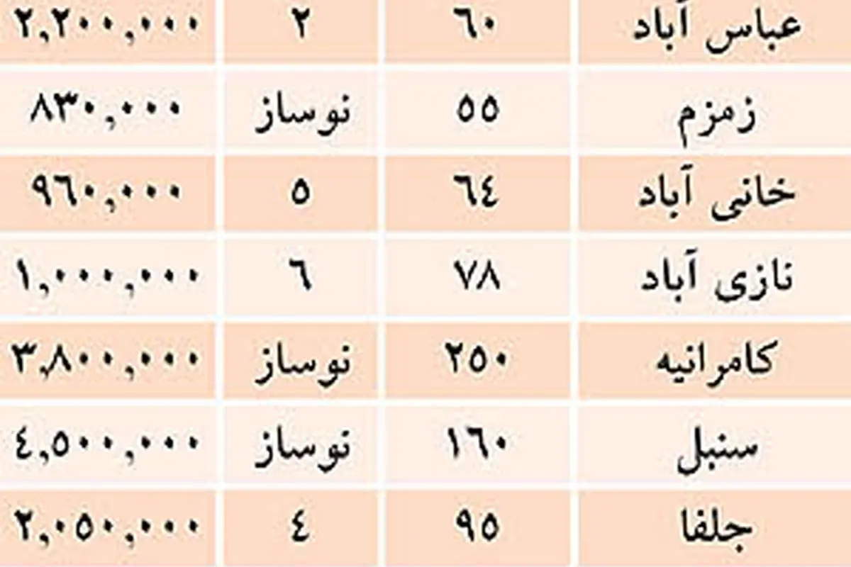 تغييرات قیمت مسکن در چهار سال اخير