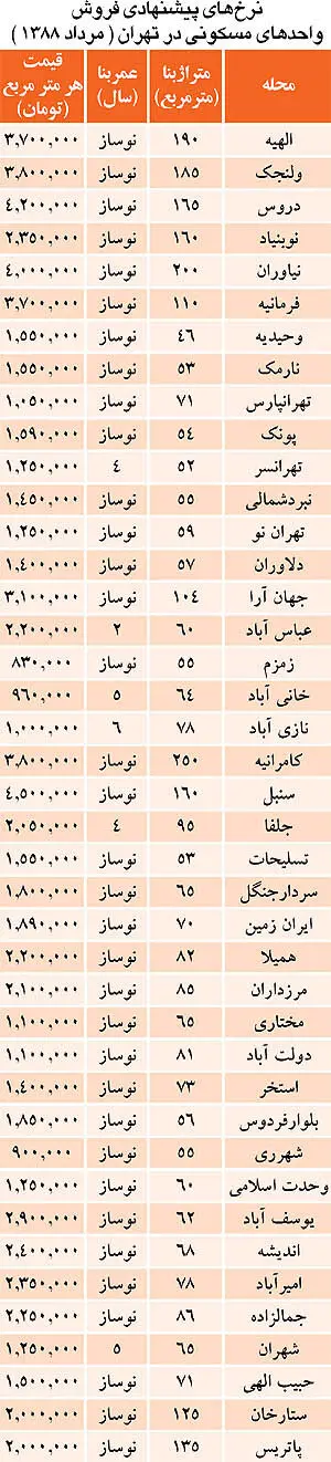 تغييرات قیمت مسکن در چهار سال اخير