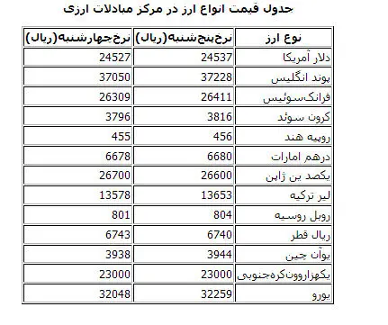 قیمت انواع ارز مبادلاتی