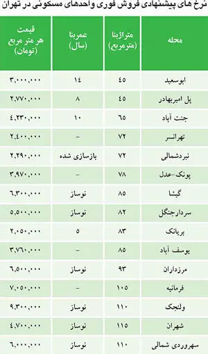 معنی وارونه «فروش فوری»در بازار مسکن!
