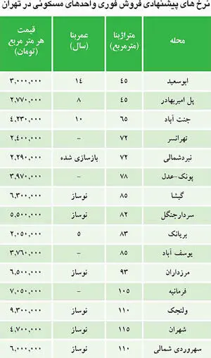 معنی وارونه «فروش فوری»در بازار مسکن!